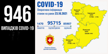 За добу на Рівненщині виявили понад 900 випадків Covid-19, 17 людей померли